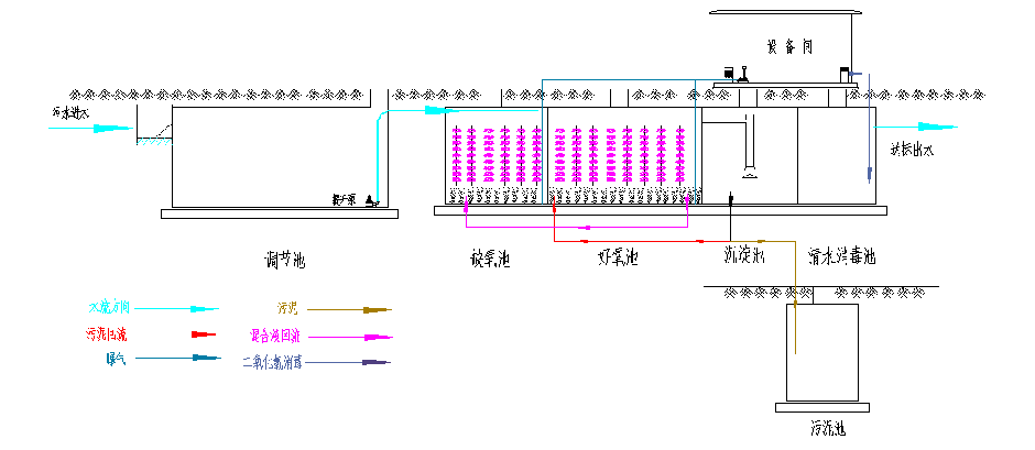 生活污水常見的處理標準及工藝(圖2)