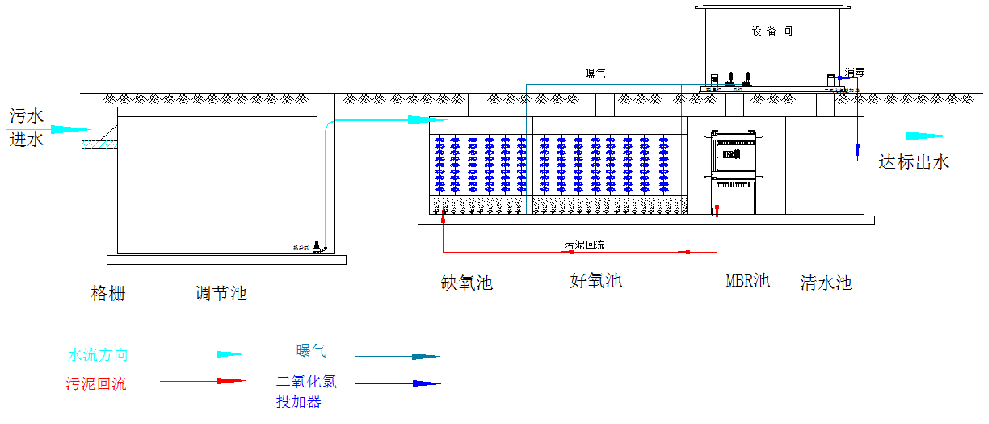 生活污水常見的處理標準及工藝(圖3)