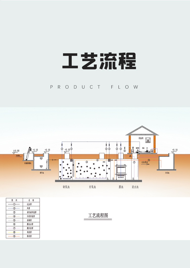 一體化生活污水處理設備(圖6)